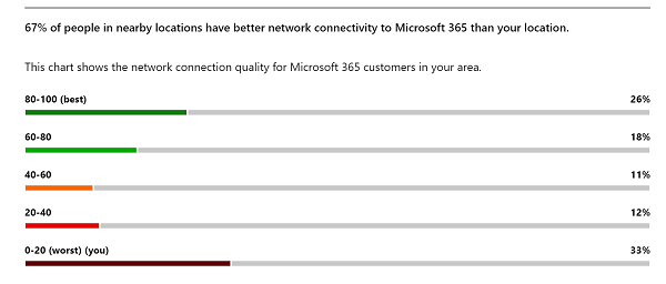 Network connectivity test results