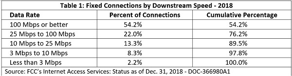 Table showing fixed connections by downstream speed from FCC 2018 report