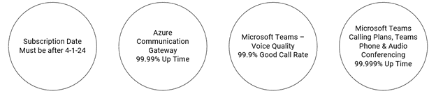 Select Microsoft Voice-related SLAs