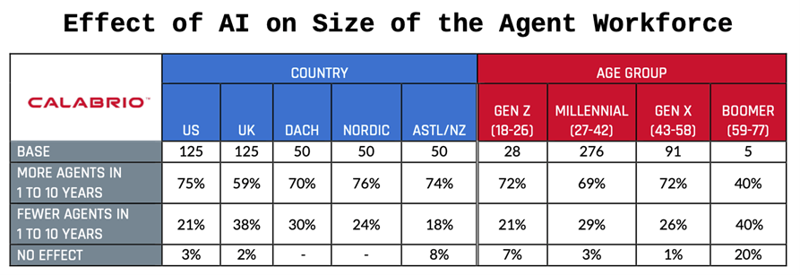 Table of country and age group for Calabrio