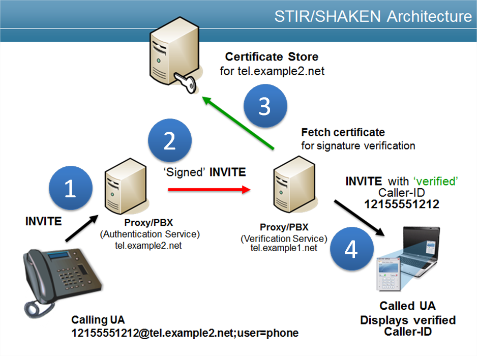 STIR/SHAKEN Architecture