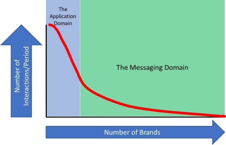 Chart showing relationship between brands and interactions