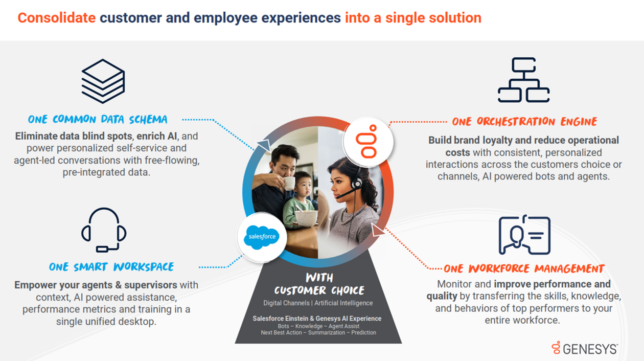 Image illustrating how Salesforce and Genesys will consolidate customer and employee experiences into a single solution named CX Cloud