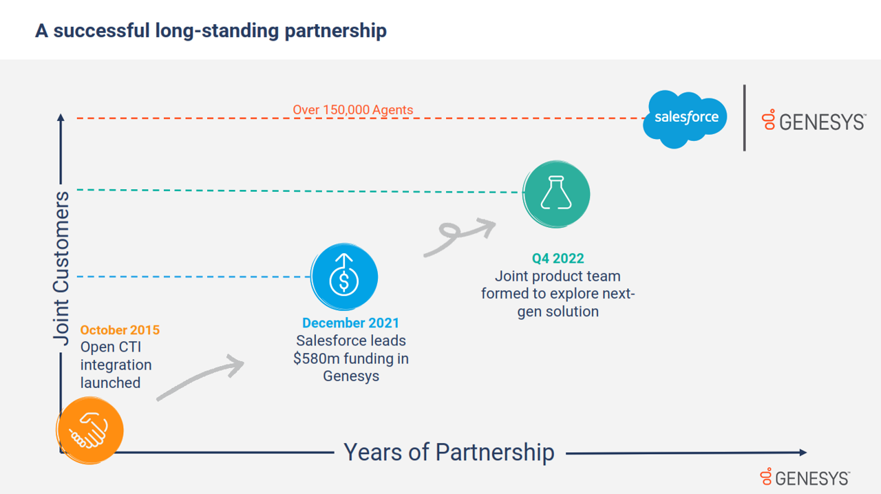 Image illustrating the history of Salesforce and Genesys working together