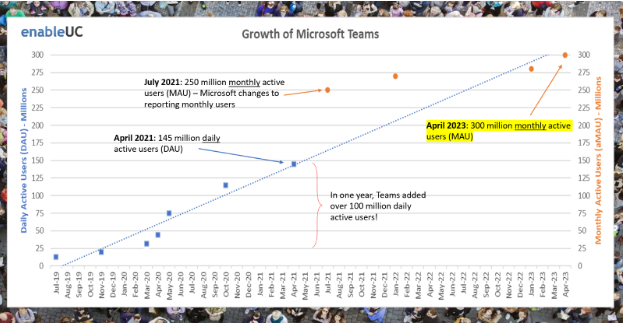 Growth of Microsoft Teams