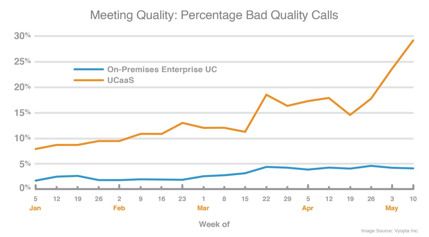 A chart with call quality statistics 