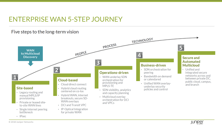 Juniper's five steps to WAN transformation