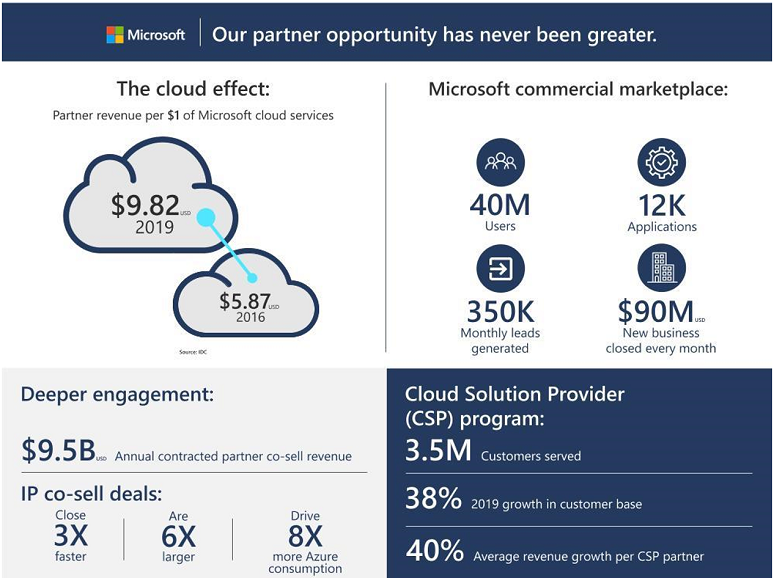 Microsoft "cloud effect" infographic
