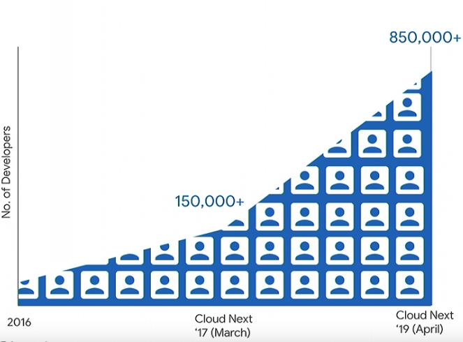 Google CCAI developer growth chart