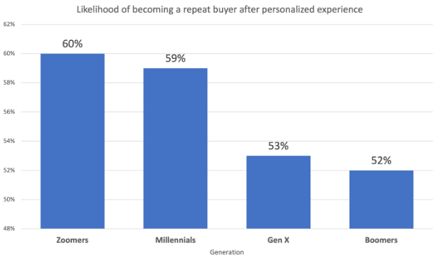 Chart highlighting the likelihood of becoming a repeat buyer after a personalized exeprience.