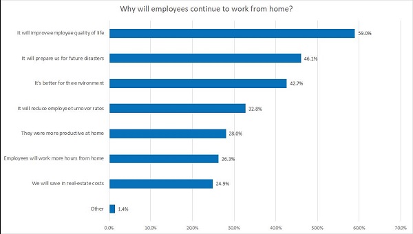 Graphic showing remote workers