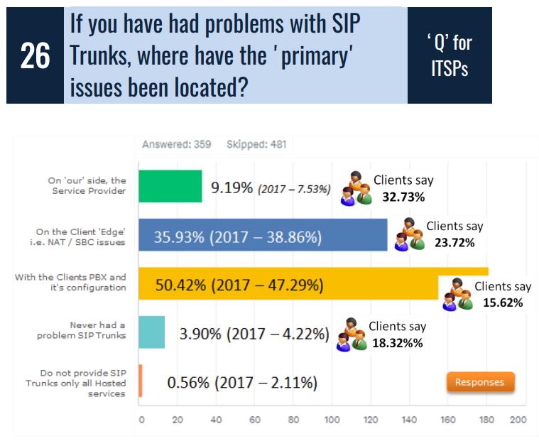 Disconnect between customers and SIP providers on where the fault is