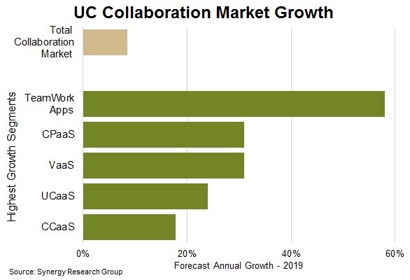Synergy Research Group UC Collaboration Market Growth