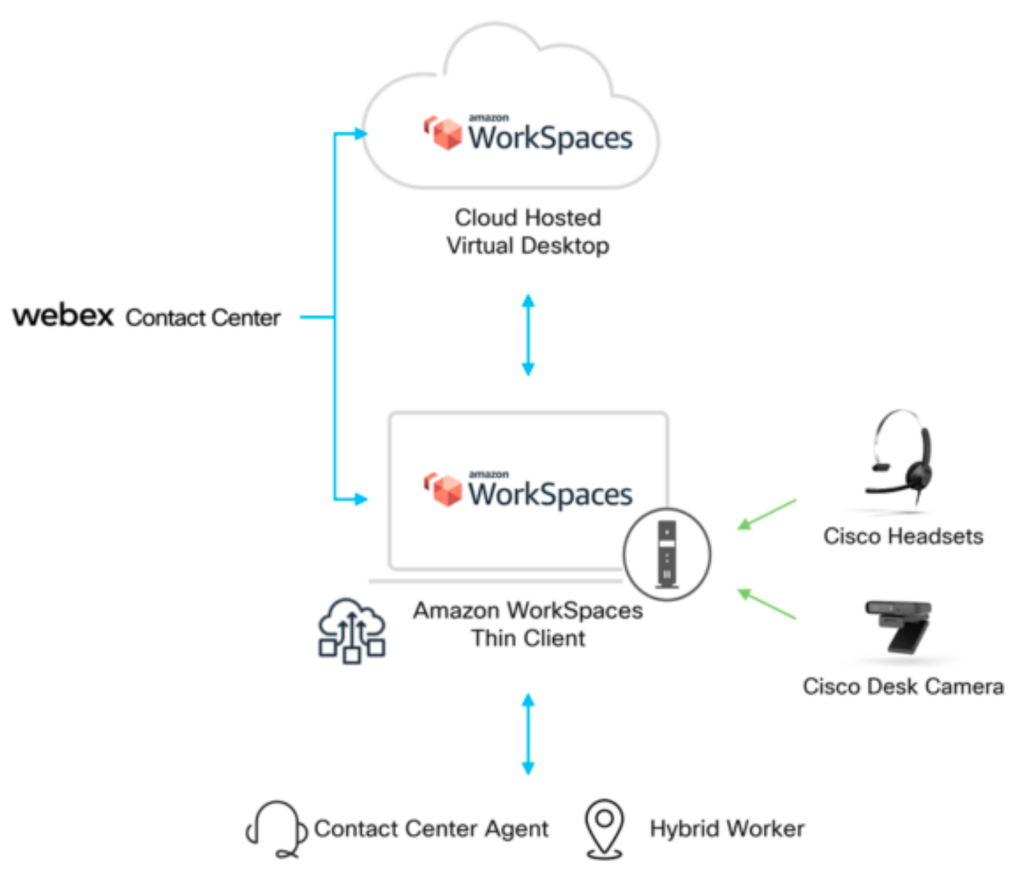 Cisco Webex Contact Center on Amazon WorkSpaces Thin Client