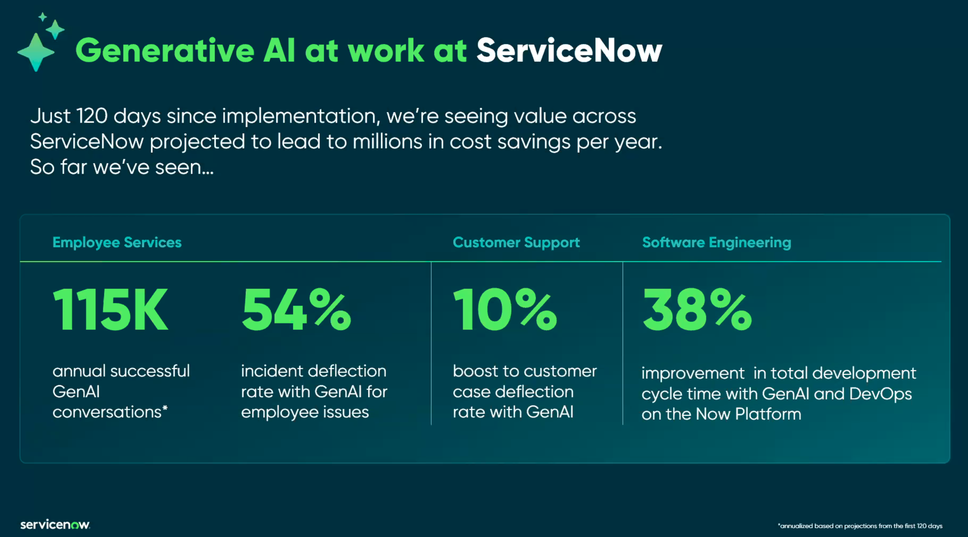 Generative AI used at ServiceNow