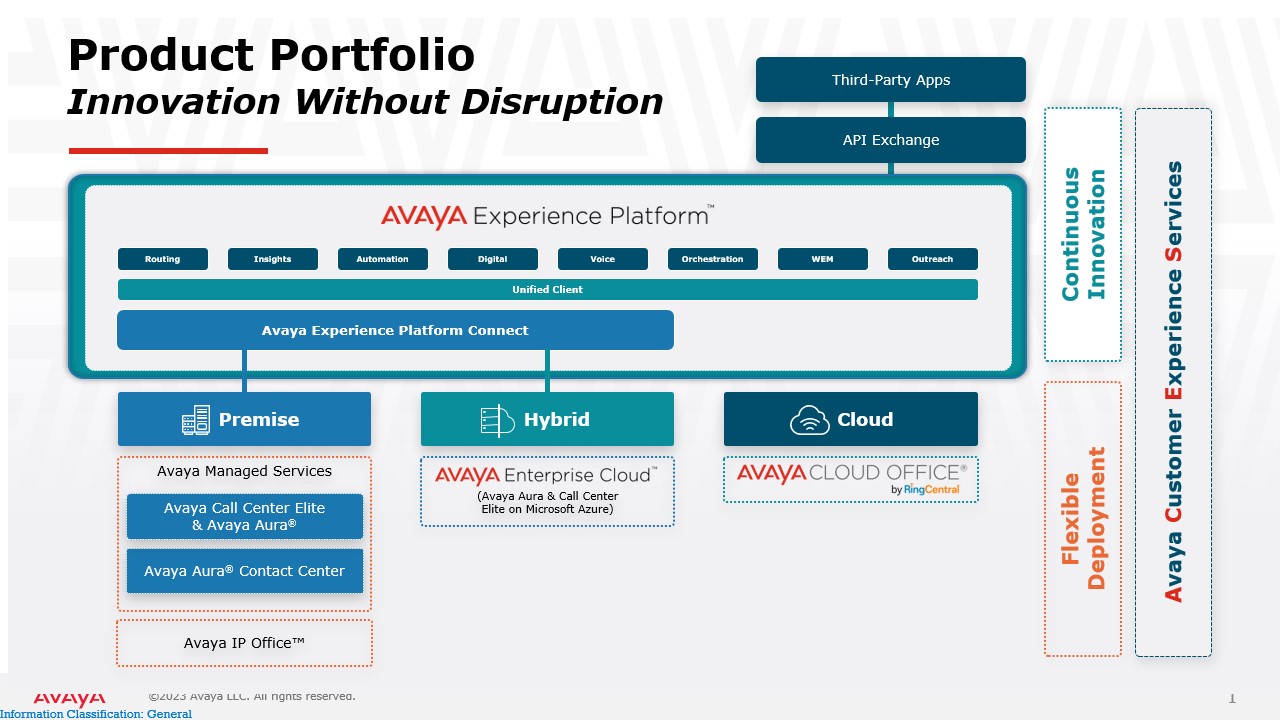 Figure 1. Avaya’s product portfolio after rationalization (source: Avaya, used with permission)