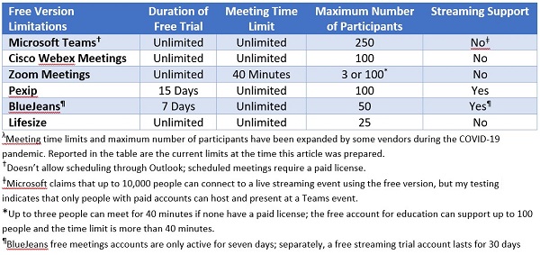 Table showing limitations in meetings apps free usage plans