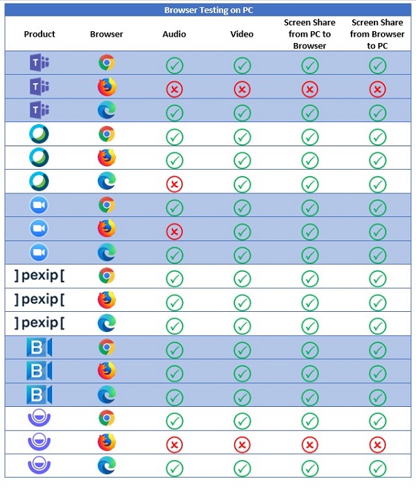 Table showing meeting app browser compatibility for PCs
