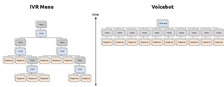 Schematic of IVR process vs voicebot process