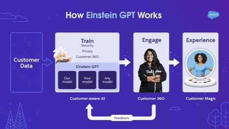 How Salesforce Einstein GPT will work