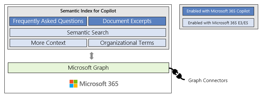 Microsoft 365 CoPilot Definition