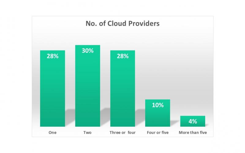 Cloud providers by the numbers