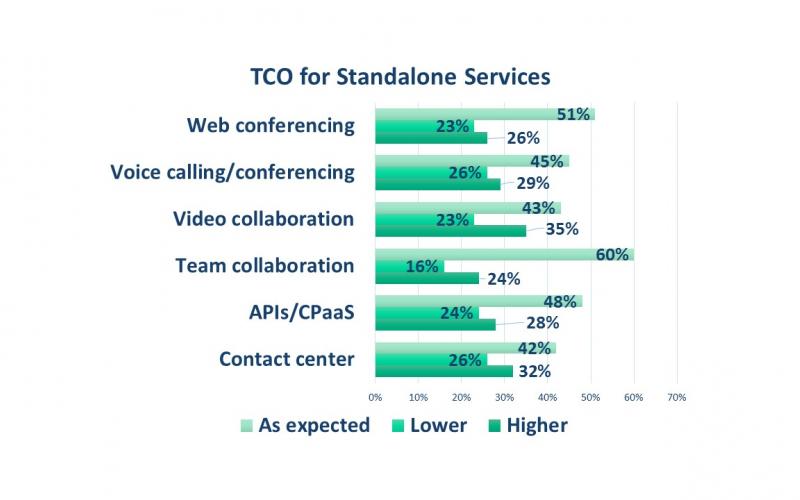 TCO for standalone cloud communications services