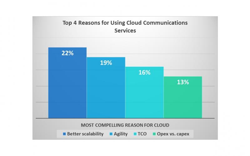 Top 4 Reasons for Using Cloud Communications Services
