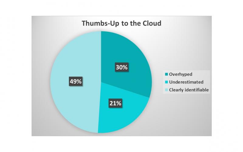Thumbs-Up to the Cloud