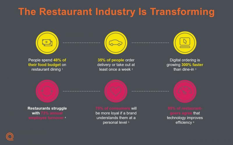 How the restaurant industry is transforming