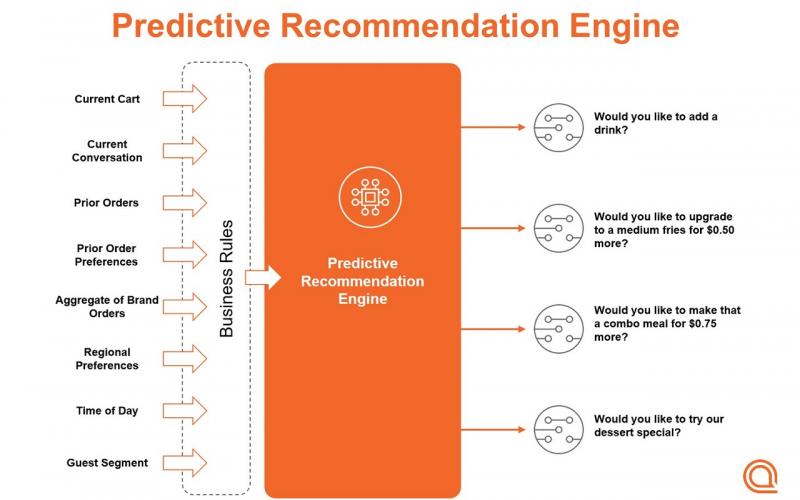 Prediction recommendation engine schematic