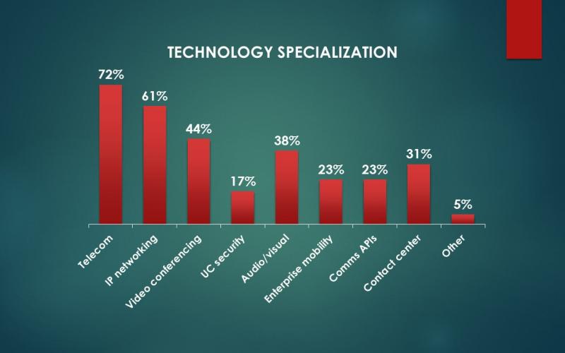 Chart showing technology specialization