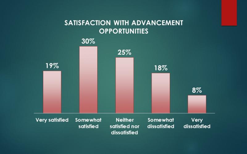 Chart showing satisfaction with advancement opportunities