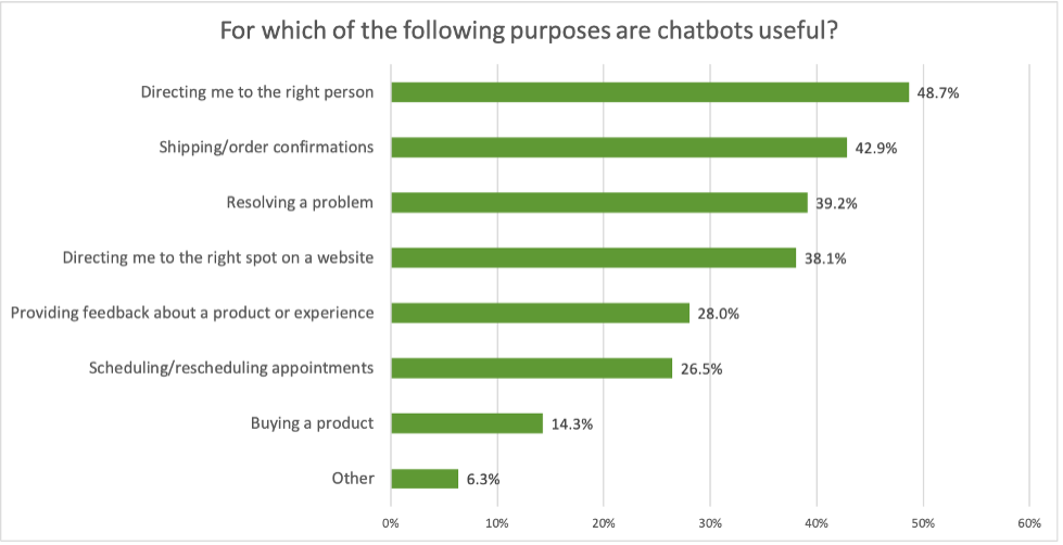 For what purposes are chatbots useful?